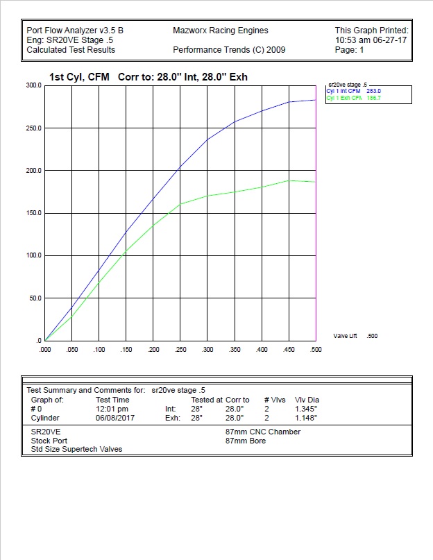 SR20VE Stage .5 Cylinder Head Flow Analysis