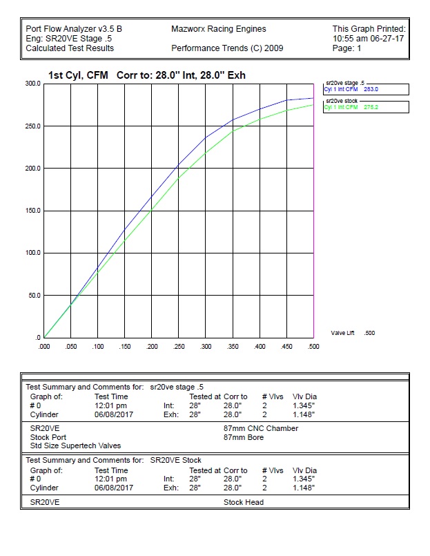 SR20VE Stock vs Stage .5 Flow Analysis Intake Only
